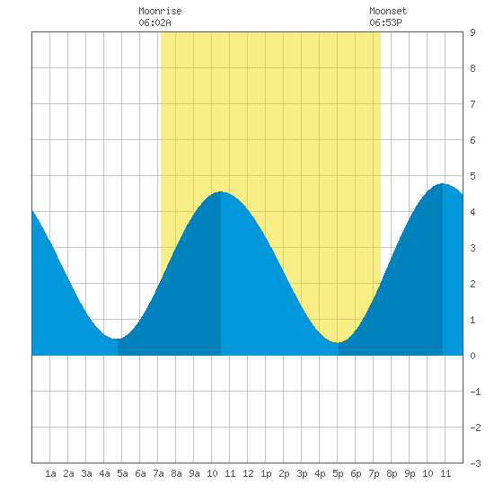 Halfmoon Island tide chart for Saturday, September 20, 2025