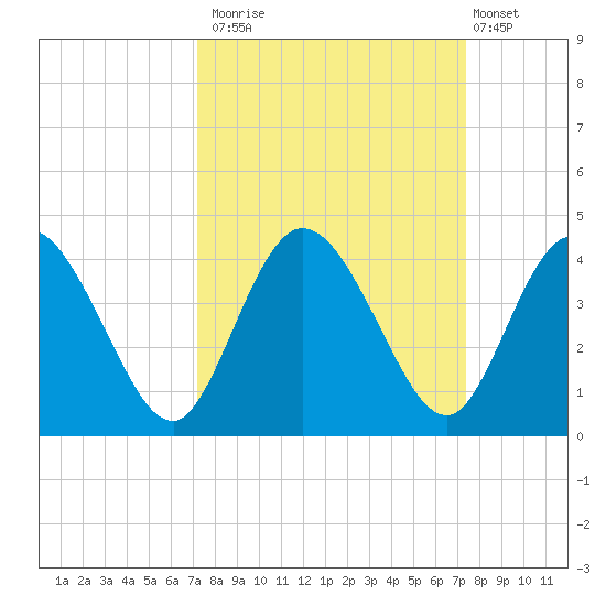 Halfmoon Island tide chart for Monday, September 22, 2025