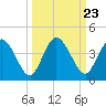 Halfmoon Island tide chart for Tuesday, September 23, 2025