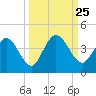 Halfmoon Island tide chart for Thursday, September 25, 2025