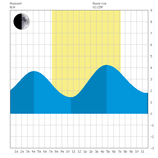 Halfmoon Island tide chart for Monday, September 29, 2025