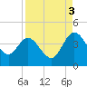Halfmoon Island tide chart for Wednesday, September 3, 2025