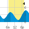 Halfmoon Island tide chart for Thursday, September 4, 2025