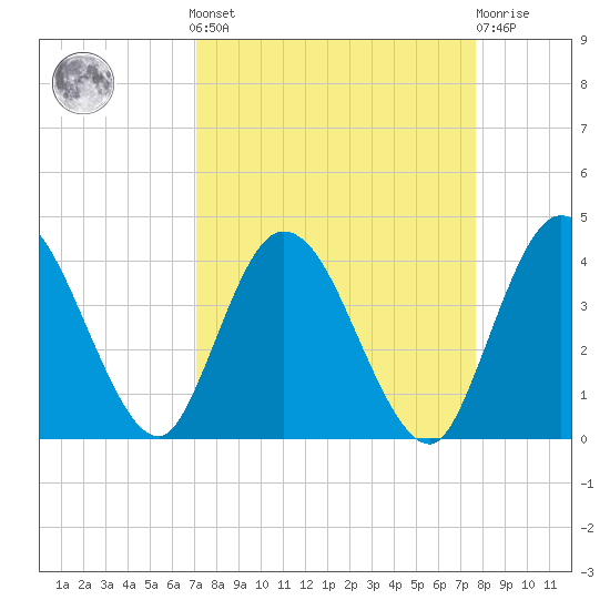 Halfmoon Island tide chart for Sunday, September 7, 2025