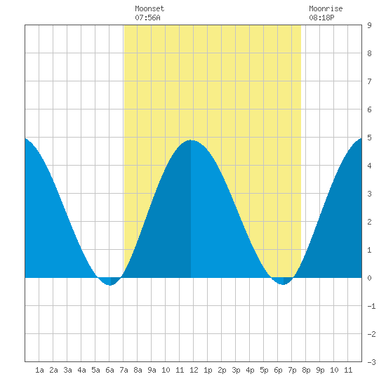 Halfmoon Island tide chart for Monday, September 8, 2025