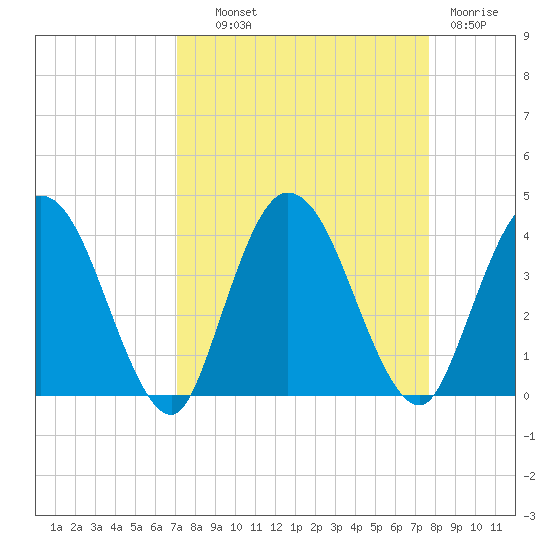 Halfmoon Island tide chart for Tuesday, September 9, 2025