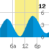 Halfmoon Island tide chart for Sunday, October 12, 2025