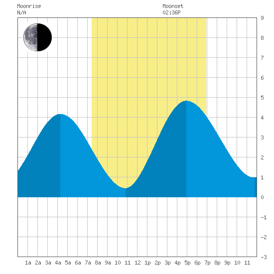 Halfmoon Island tide chart for Monday, October 13, 2025