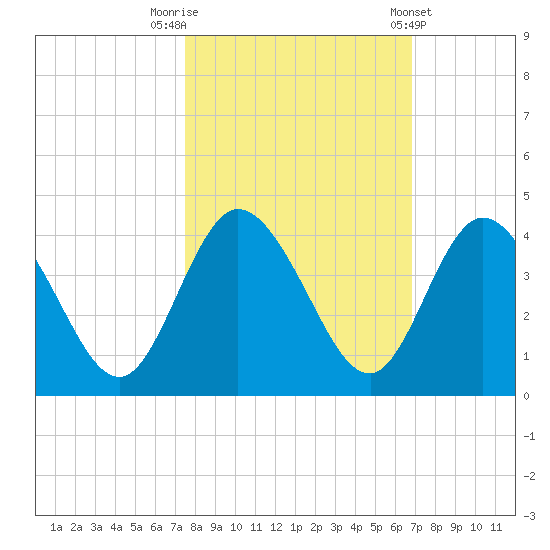 Halfmoon Island tide chart for Sunday, October 19, 2025