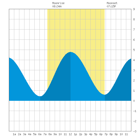 Halfmoon Island tide chart for Wednesday, October 22, 2025