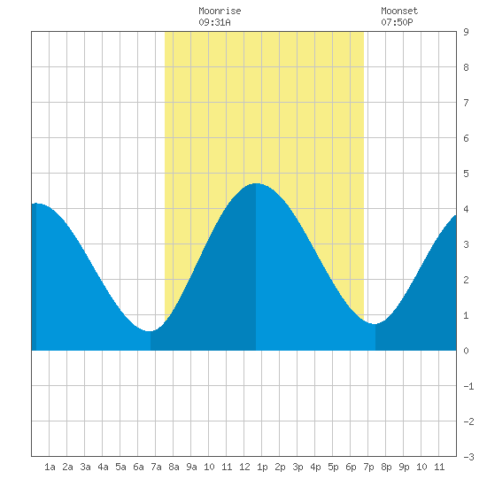 Halfmoon Island tide chart for Thursday, October 23, 2025