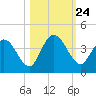 Halfmoon Island tide chart for Friday, October 24, 2025