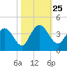 Halfmoon Island tide chart for Saturday, October 25, 2025