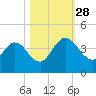 Halfmoon Island tide chart for Tuesday, October 28, 2025
