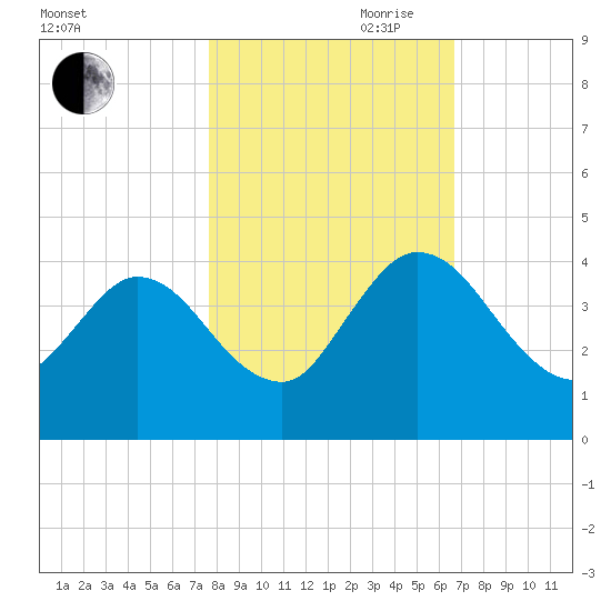 Halfmoon Island tide chart for Wednesday, October 29, 2025