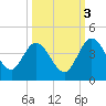 Halfmoon Island tide chart for Friday, October 3, 2025