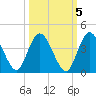 Halfmoon Island tide chart for Sunday, October 5, 2025
