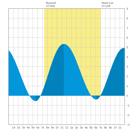 Halfmoon Island tide chart for Tuesday, October 7, 2025