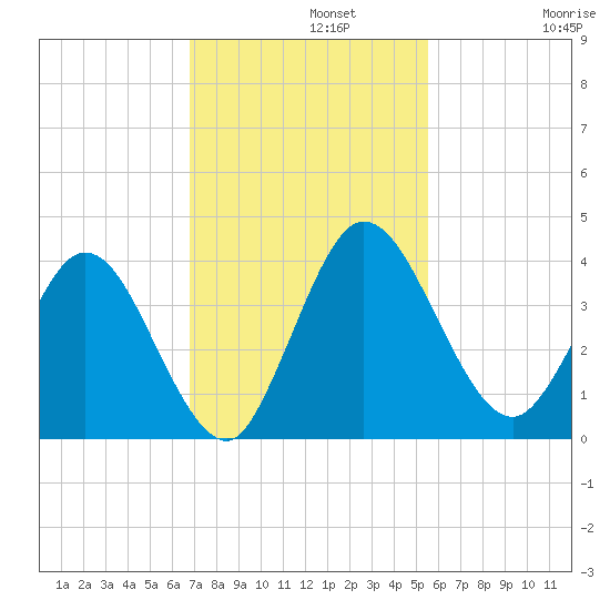 Halfmoon Island tide chart for Monday, November 10, 2025