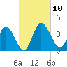 Halfmoon Island tide chart for Monday, November 10, 2025