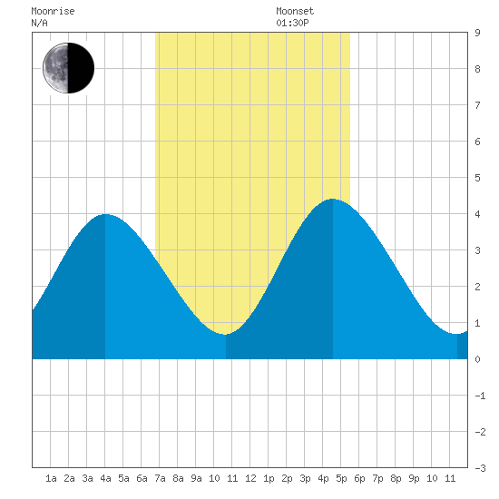 Halfmoon Island tide chart for Wednesday, November 12, 2025