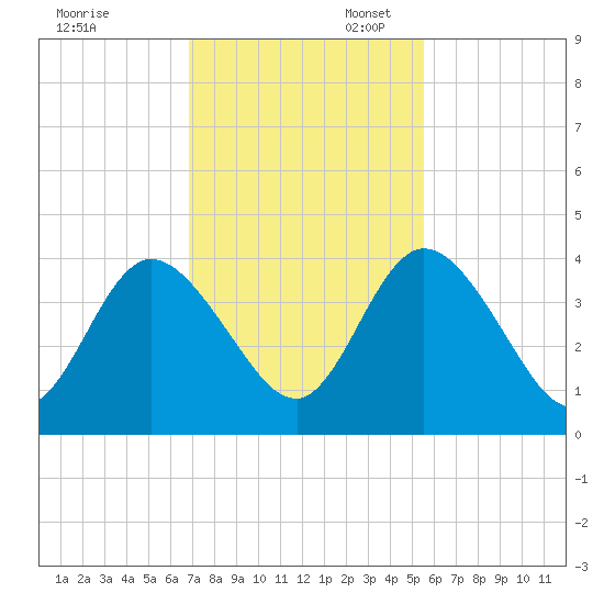 Halfmoon Island tide chart for Thursday, November 13, 2025