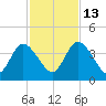 Halfmoon Island tide chart for Thursday, November 13, 2025