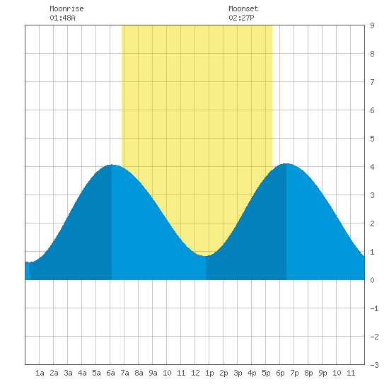 Halfmoon Island tide chart for Friday, November 14, 2025