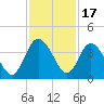Halfmoon Island tide chart for Monday, November 17, 2025