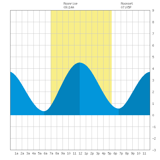 Halfmoon Island tide chart for Saturday, November 22, 2025