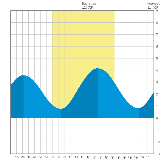 Halfmoon Island tide chart for Wednesday, November 26, 2025