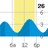 Halfmoon Island tide chart for Wednesday, November 26, 2025