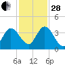 Halfmoon Island tide chart for Friday, November 28, 2025