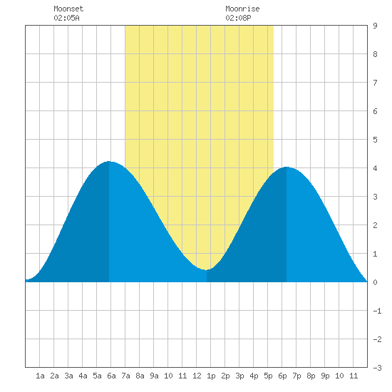 Halfmoon Island tide chart for Sunday, November 30, 2025