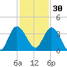 Halfmoon Island tide chart for Sunday, November 30, 2025