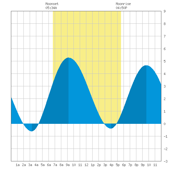 Halfmoon Island tide chart for Tuesday, November 4, 2025