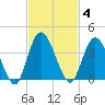 Halfmoon Island tide chart for Tuesday, November 4, 2025