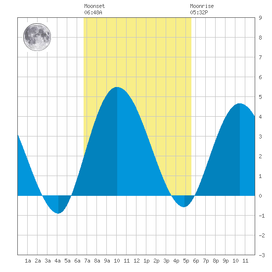 Halfmoon Island tide chart for Wednesday, November 5, 2025