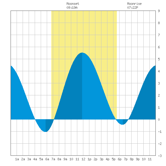 Halfmoon Island tide chart for Friday, November 7, 2025