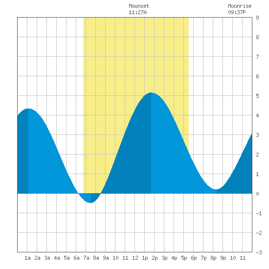 Halfmoon Island tide chart for Sunday, November 9, 2025