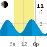 Halfmoon Island tide chart for Thursday, December 11, 2025