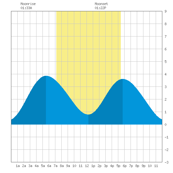 Halfmoon Island tide chart for Saturday, December 13, 2025