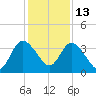 Halfmoon Island tide chart for Saturday, December 13, 2025