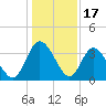 Halfmoon Island tide chart for Wednesday, December 17, 2025