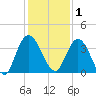 Halfmoon Island tide chart for Monday, December 1, 2025