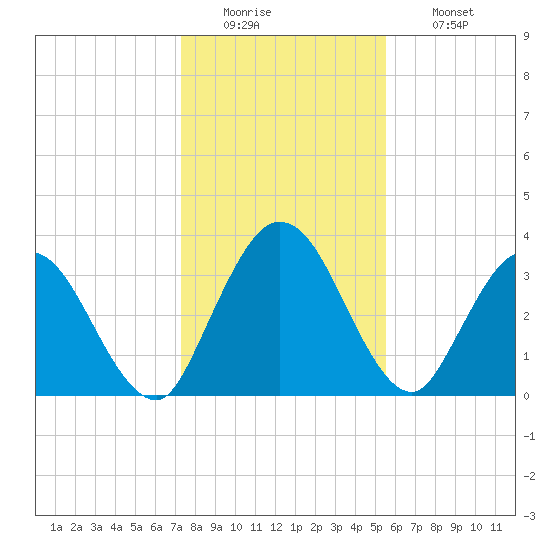 Halfmoon Island tide chart for Monday, December 22, 2025