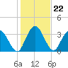 Halfmoon Island tide chart for Monday, December 22, 2025