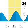Halfmoon Island tide chart for Wednesday, December 24, 2025