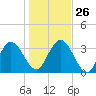 Halfmoon Island tide chart for Friday, December 26, 2025