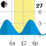 Halfmoon Island tide chart for Saturday, December 27, 2025